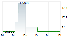 CONTANGO ORE INC 5-Tage-Chart