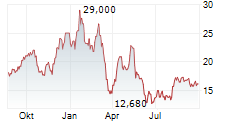 CONTANGO SILVER & GOLD INC Chart 1 Jahr