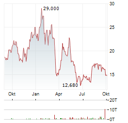 CONTANGO SILVER & GOLD Aktie Chart 1 Jahr