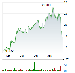 CONTANGO SILVER & GOLD Aktie Chart 1 Jahr