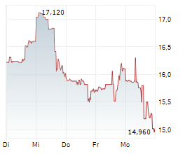 CONTANGO SILVER & GOLD INC Chart 1 Jahr