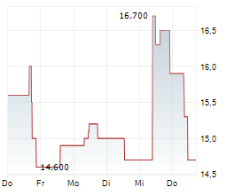 CONTANGO SILVER & GOLD INC Chart 1 Jahr