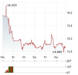 CONTANGO SILVER & GOLD Aktie 5-Tage-Chart