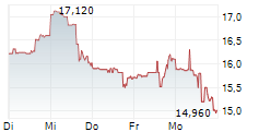 CONTANGO SILVER & GOLD INC 5-Tage-Chart