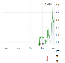 CONTEMPORARY AMPEREX TECHNOLOGY CO LTD SDR Aktie Chart 1 Jahr