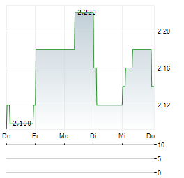 CONTEMPORARY AMPEREX TECHNOLOGY CO LTD SDR Aktie 5-Tage-Chart