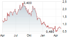 CONTEXT THERAPEUTICS INC Chart 1 Jahr