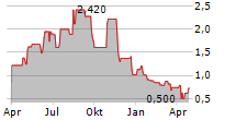 CONTEXT THERAPEUTICS INC Chart 1 Jahr