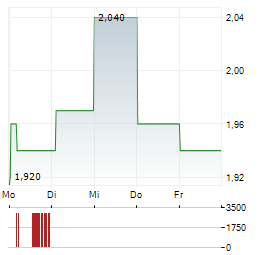 CONTEXT THERAPEUTICS Aktie 5-Tage-Chart