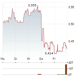 CONTEXT THERAPEUTICS Aktie 5-Tage-Chart