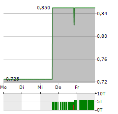 CONTEXT THERAPEUTICS Aktie 5-Tage-Chart