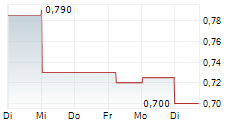 CONTEXT THERAPEUTICS INC 5-Tage-Chart