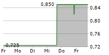 CONTEXT THERAPEUTICS INC 5-Tage-Chart