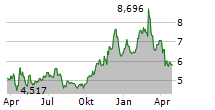 CONTEXTLOGIC INC Chart 1 Jahr