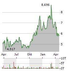 CONTEXTLOGIC Aktie Chart 1 Jahr