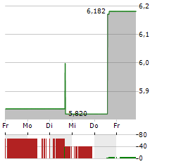 CONTEXTLOGIC Aktie 5-Tage-Chart