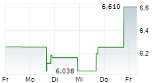 CONTEXTLOGIC INC 5-Tage-Chart