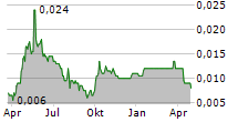 CONTINENTAL AEROSPACE TECHNOLOGIES HOLDING LTD Chart 1 Jahr