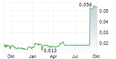 CONTINENTAL AEROSPACE TECHNOLOGIES HOLDING LTD Chart 1 Jahr