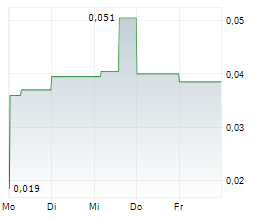 CONTINENTAL AEROSPACE TECHNOLOGIES HOLDING LTD Chart 1 Jahr