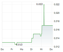 CONTINENTAL AEROSPACE TECHNOLOGIES HOLDING LTD Chart 1 Jahr