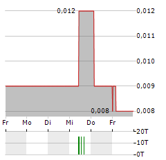 CONTINENTAL AEROSPACE TECHNOLOGIES Aktie 5-Tage-Chart