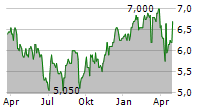 CONTINENTAL AG ADR Chart 1 Jahr