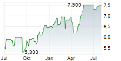 CONTINENTAL AG ADR Chart 1 Jahr