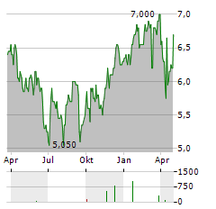 CONTINENTAL AG ADR Aktie Chart 1 Jahr