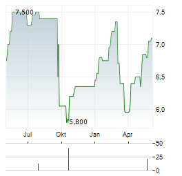 CONTINENTAL AG ADR Aktie Chart 1 Jahr