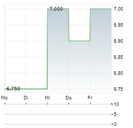 CONTINENTAL AG ADR Aktie 5-Tage-Chart