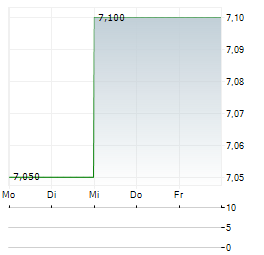 CONTINENTAL AG ADR Aktie 5-Tage-Chart