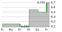 CONTINENTAL AG ADR 5-Tage-Chart