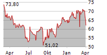 CONTINENTAL AG Chart 1 Jahr