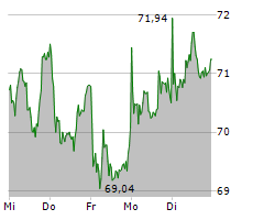 CONTINENTAL AG Chart 1 Jahr