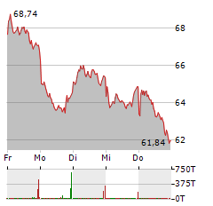 CONTINENTAL Aktie 5-Tage-Chart