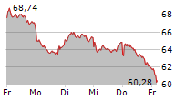 CONTINENTAL AG 5-Tage-Chart