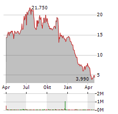 CONTINEUM THERAPEUTICS Aktie Chart 1 Jahr