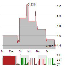 CONTINEUM THERAPEUTICS Aktie 5-Tage-Chart