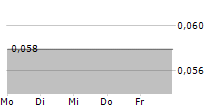 CONTRAFECT CORPORATION 5-Tage-Chart