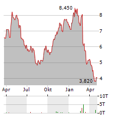 VOLARIS Aktie Chart 1 Jahr