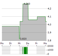 VOLARIS Aktie 5-Tage-Chart