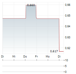 CONTROLADORA VUELA COMPANIA DE AVIACION Aktie 5-Tage-Chart