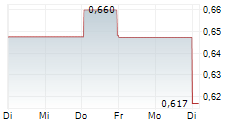 CONTROLADORA VUELA COMPANIA DE AVIACION SAB DE CV 5-Tage-Chart