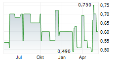 CONVALUE SE Chart 1 Jahr