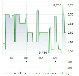 CONVALUE Aktie Chart 1 Jahr