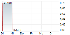 CONVALUE SE 5-Tage-Chart