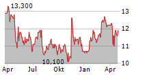 CONVATEC GROUP PLC ADR Chart 1 Jahr