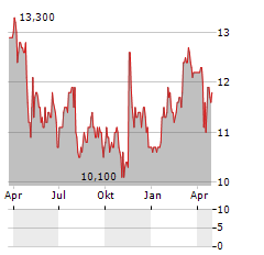 CONVATEC GROUP PLC ADR Aktie Chart 1 Jahr