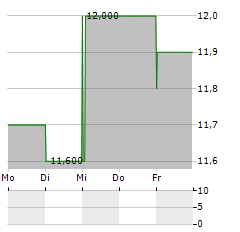 CONVATEC GROUP PLC ADR Aktie 5-Tage-Chart